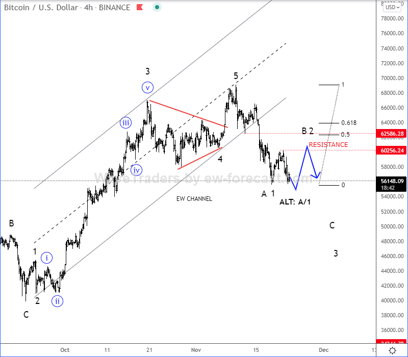 Bitcoin Elliott Wave